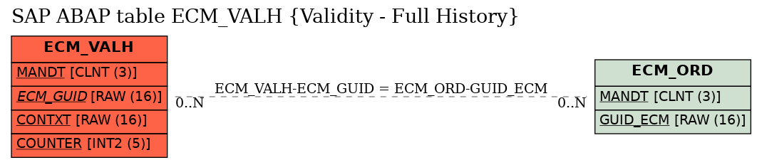 E-R Diagram for table ECM_VALH (Validity - Full History)