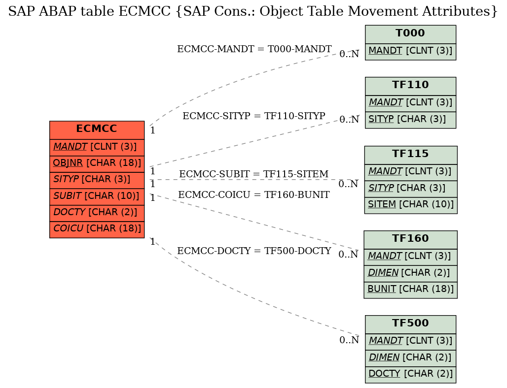 E-R Diagram for table ECMCC (SAP Cons.: Object Table Movement Attributes)