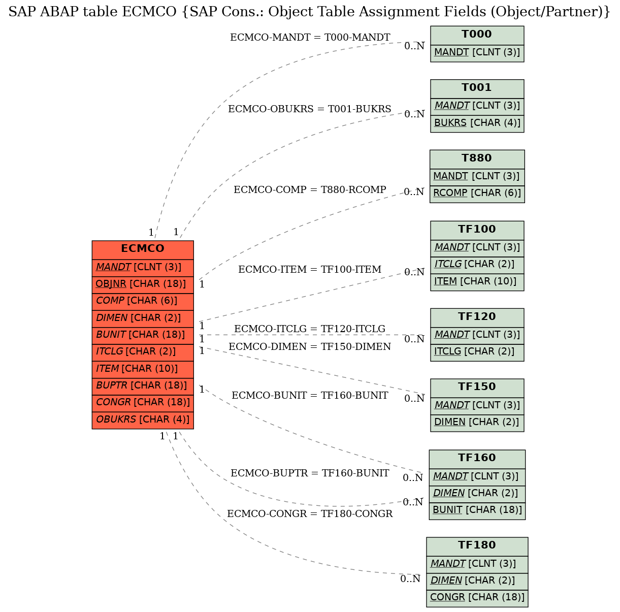 E-R Diagram for table ECMCO (SAP Cons.: Object Table Assignment Fields (Object/Partner))