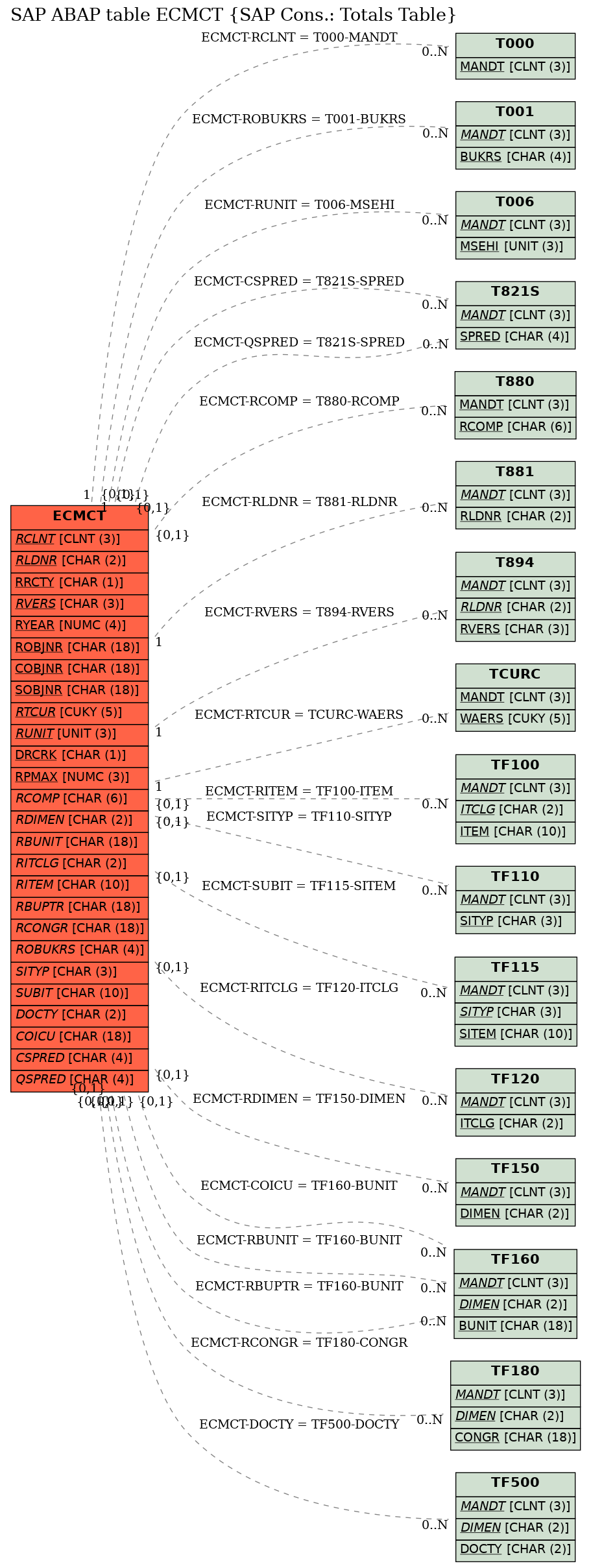 E-R Diagram for table ECMCT (SAP Cons.: Totals Table)