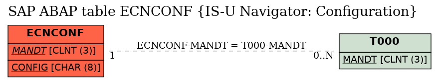 E-R Diagram for table ECNCONF (IS-U Navigator: Configuration)