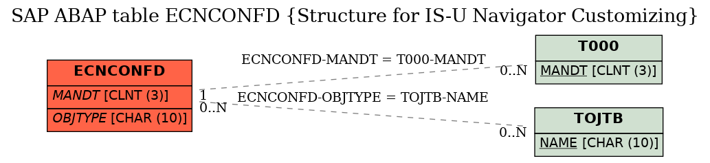 E-R Diagram for table ECNCONFD (Structure for IS-U Navigator Customizing)