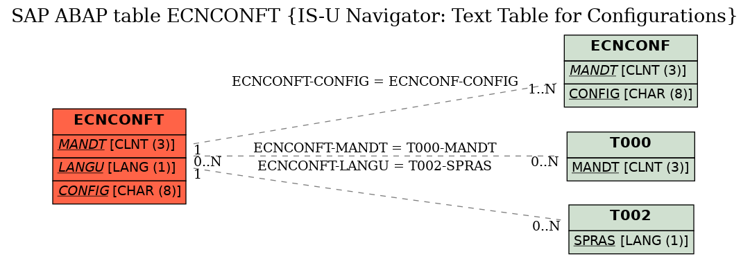 E-R Diagram for table ECNCONFT (IS-U Navigator: Text Table for Configurations)