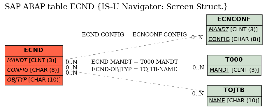 E-R Diagram for table ECND (IS-U Navigator: Screen Struct.)