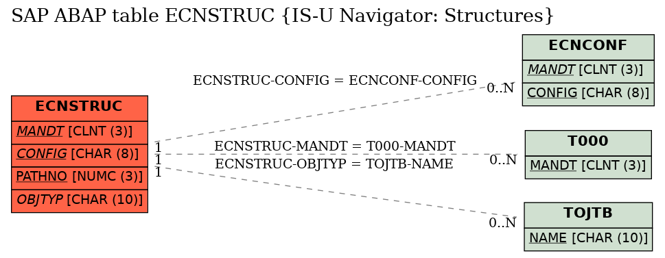 E-R Diagram for table ECNSTRUC (IS-U Navigator: Structures)