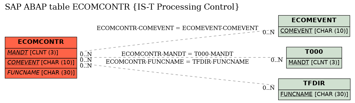 E-R Diagram for table ECOMCONTR (IS-T Processing Control)