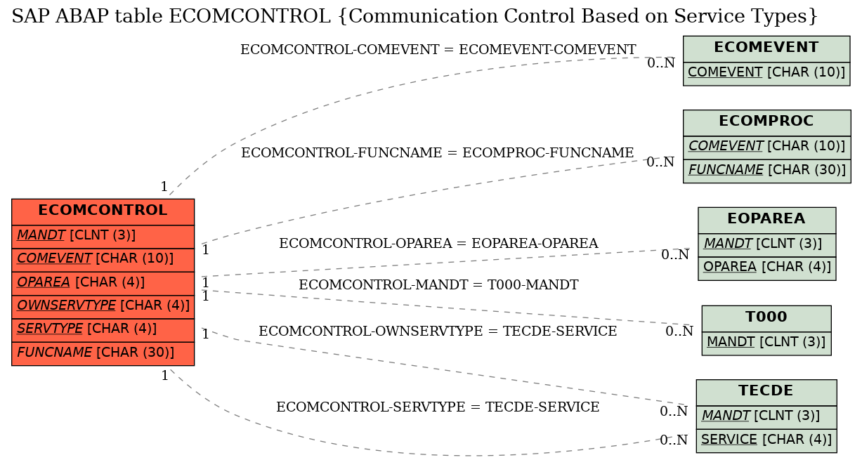 E-R Diagram for table ECOMCONTROL (Communication Control Based on Service Types)