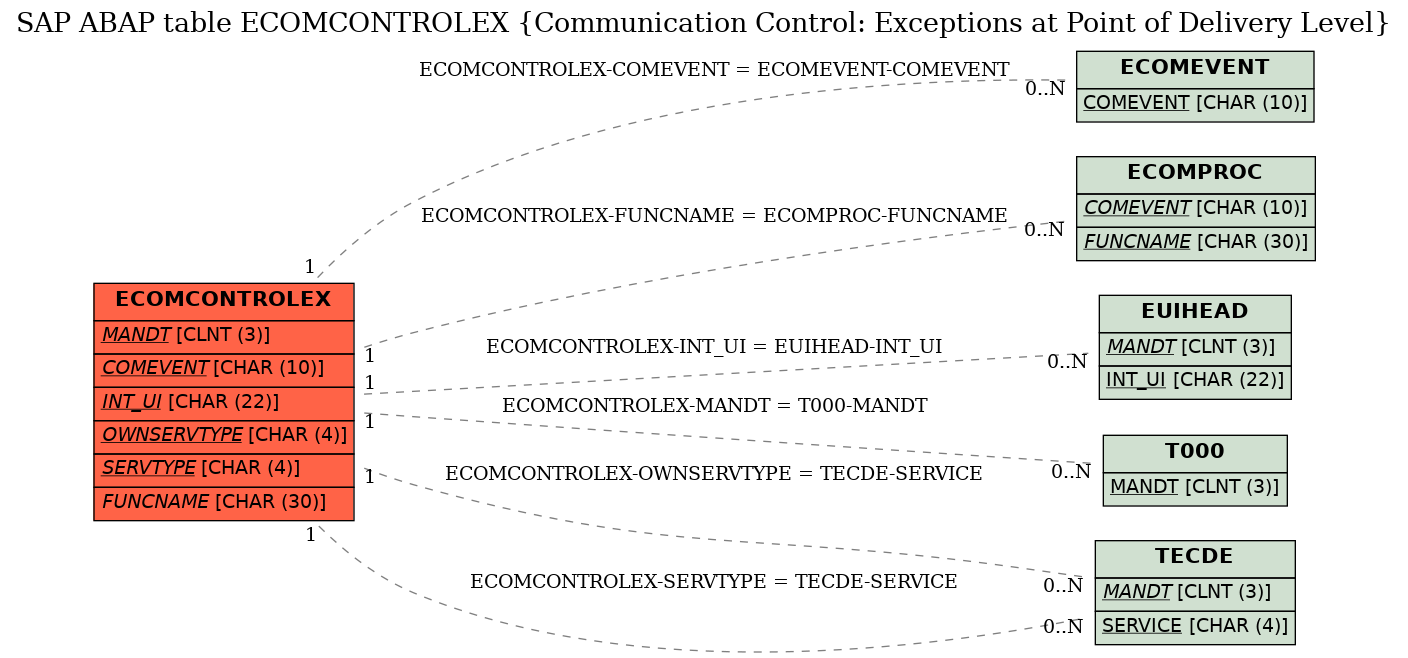 E-R Diagram for table ECOMCONTROLEX (Communication Control: Exceptions at Point of Delivery Level)