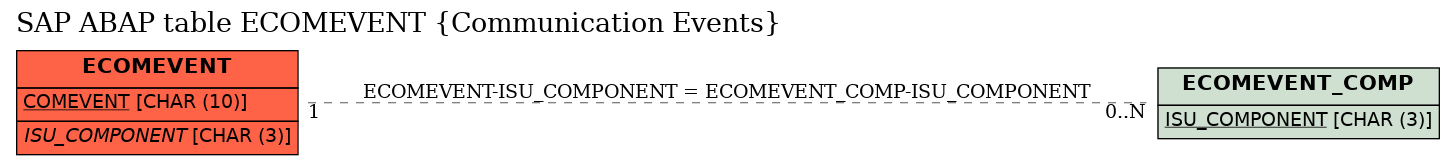 E-R Diagram for table ECOMEVENT (Communication Events)