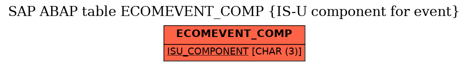 E-R Diagram for table ECOMEVENT_COMP (IS-U component for event)