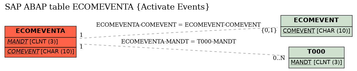 E-R Diagram for table ECOMEVENTA (Activate Events)