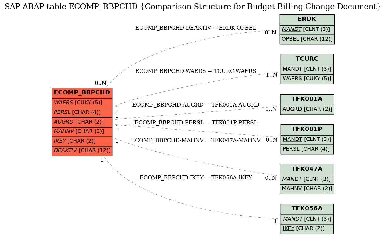 E-R Diagram for table ECOMP_BBPCHD (Comparison Structure for Budget Billing Change Document)