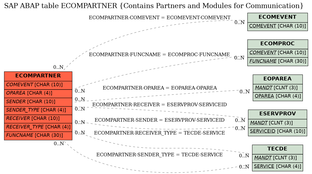 E-R Diagram for table ECOMPARTNER (Contains Partners and Modules for Communication)