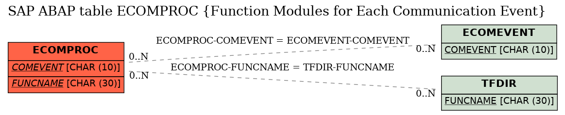 E-R Diagram for table ECOMPROC (Function Modules for Each Communication Event)