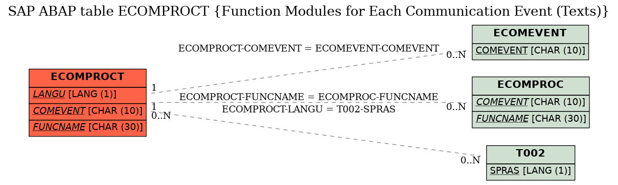 E-R Diagram for table ECOMPROCT (Function Modules for Each Communication Event (Texts))