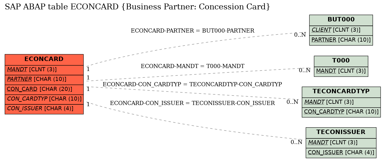 E-R Diagram for table ECONCARD (Business Partner: Concession Card)