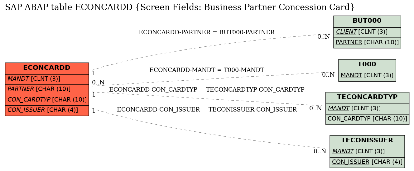 E-R Diagram for table ECONCARDD (Screen Fields: Business Partner Concession Card)