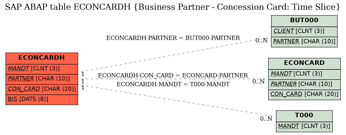 E-R Diagram for table ECONCARDH (Business Partner - Concession Card: Time Slice)