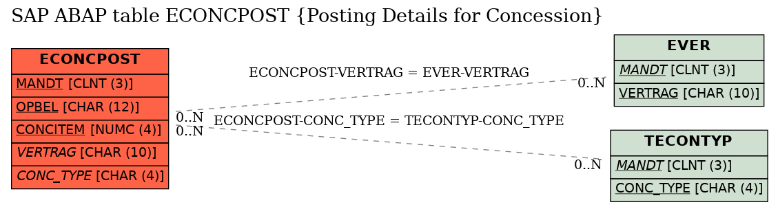 E-R Diagram for table ECONCPOST (Posting Details for Concession)