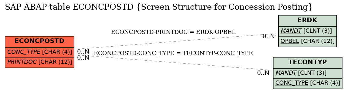 E-R Diagram for table ECONCPOSTD (Screen Structure for Concession Posting)