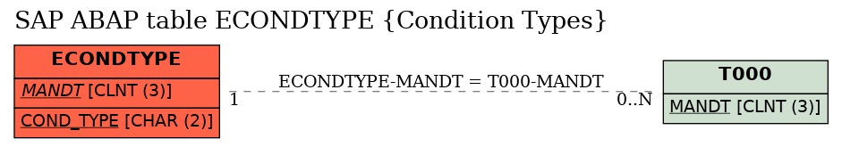 E-R Diagram for table ECONDTYPE (Condition Types)