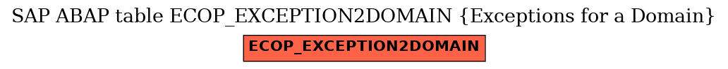 E-R Diagram for table ECOP_EXCEPTION2DOMAIN (Exceptions for a Domain)