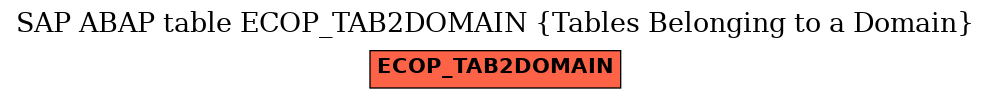 E-R Diagram for table ECOP_TAB2DOMAIN (Tables Belonging to a Domain)