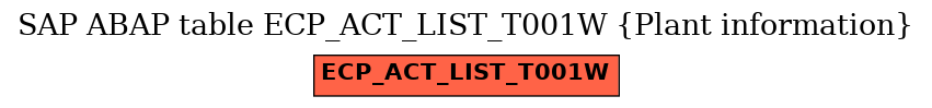 E-R Diagram for table ECP_ACT_LIST_T001W (Plant information)