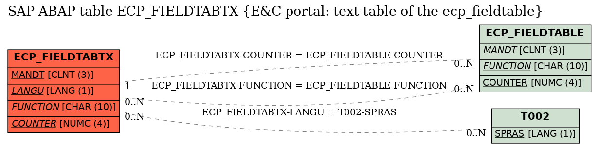 E-R Diagram for table ECP_FIELDTABTX (E&C portal: text table of the ecp_fieldtable)