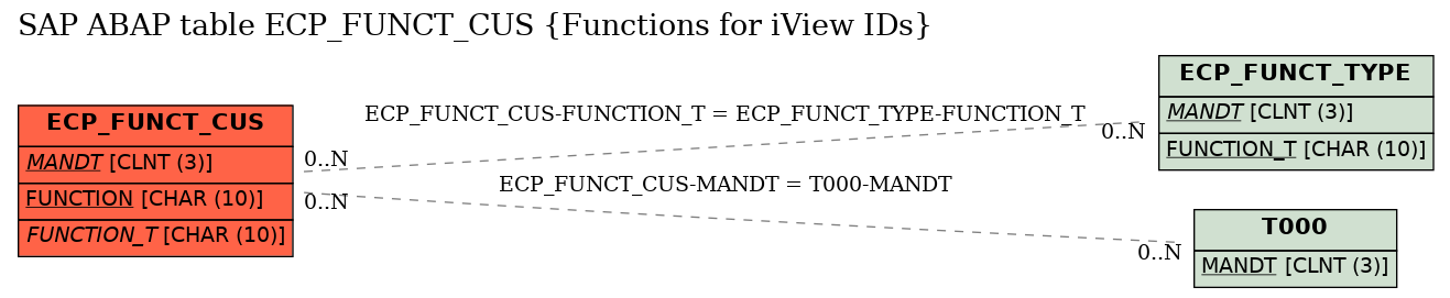 E-R Diagram for table ECP_FUNCT_CUS (Functions for iView IDs)