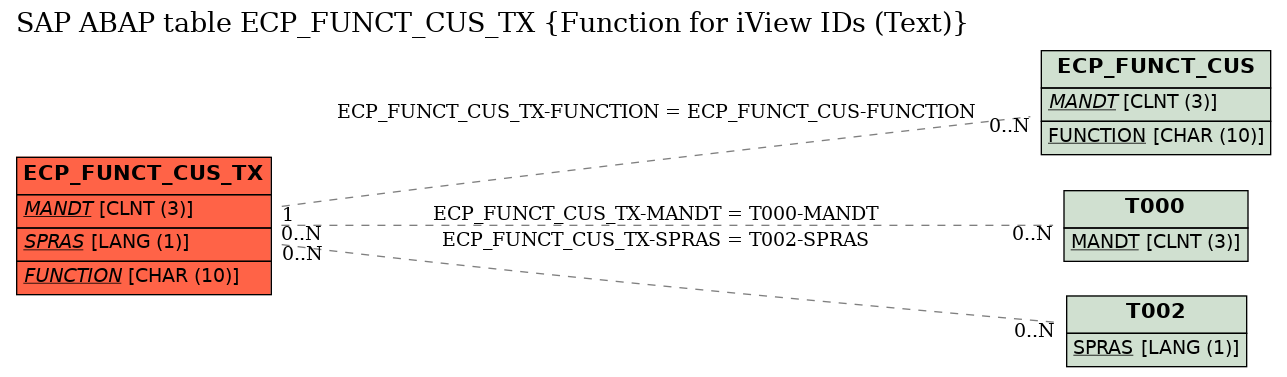 E-R Diagram for table ECP_FUNCT_CUS_TX (Function for iView IDs (Text))