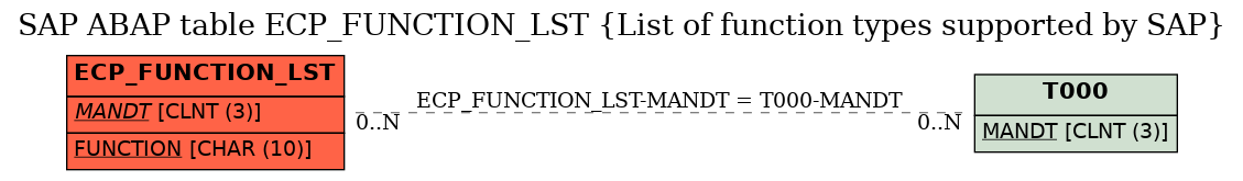 E-R Diagram for table ECP_FUNCTION_LST (List of function types supported by SAP)