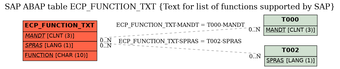 E-R Diagram for table ECP_FUNCTION_TXT (Text for list of functions supported by SAP)