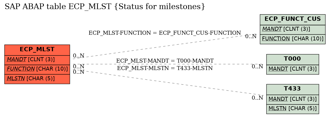 E-R Diagram for table ECP_MLST (Status for milestones)