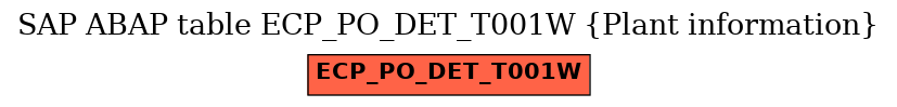 E-R Diagram for table ECP_PO_DET_T001W (Plant information)