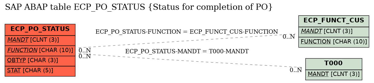 E-R Diagram for table ECP_PO_STATUS (Status for completion of PO)