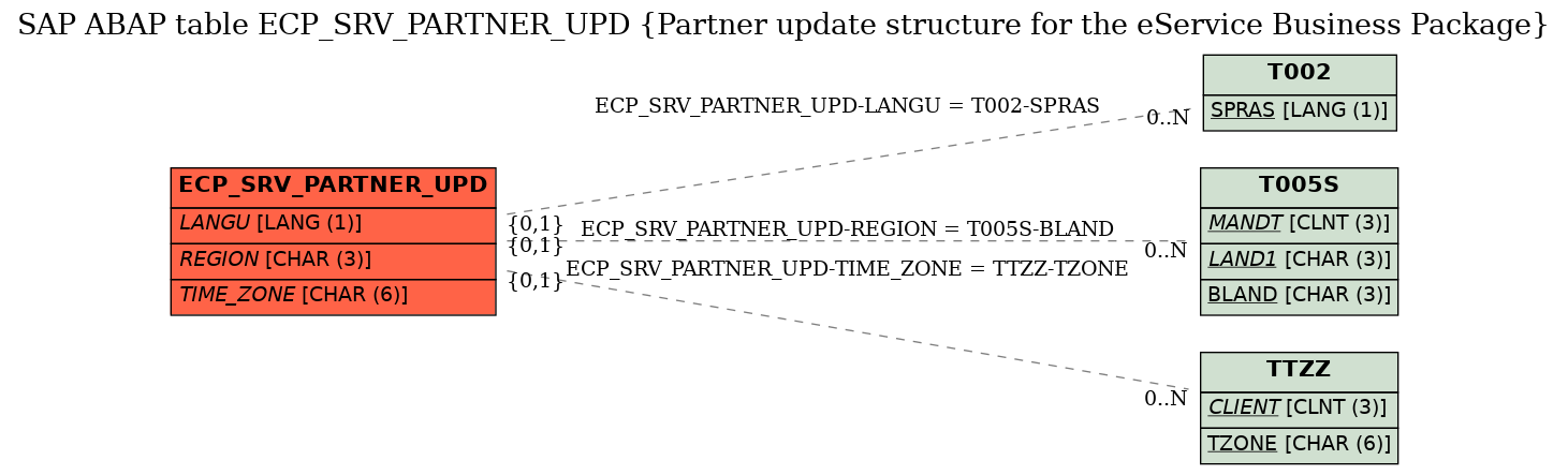 E-R Diagram for table ECP_SRV_PARTNER_UPD (Partner update structure for the eService Business Package)