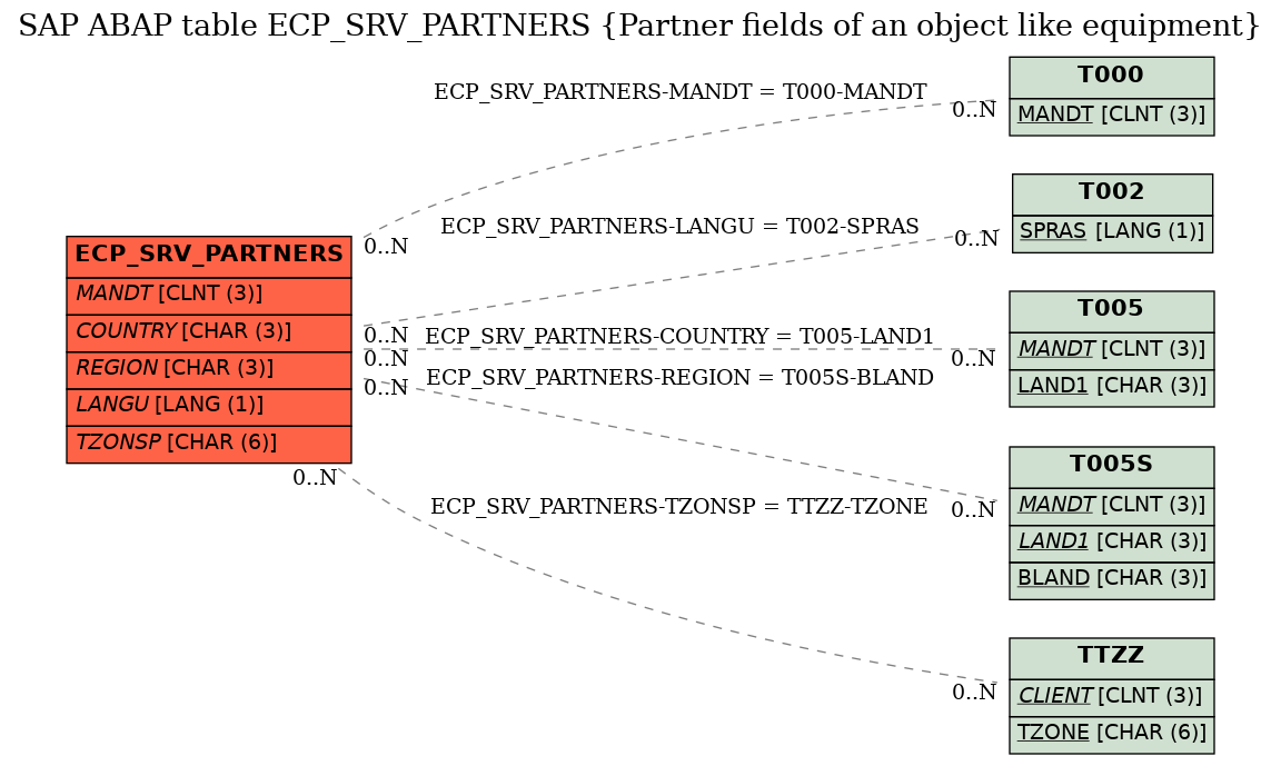 E-R Diagram for table ECP_SRV_PARTNERS (Partner fields of an object like equipment)