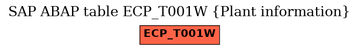 E-R Diagram for table ECP_T001W (Plant information)