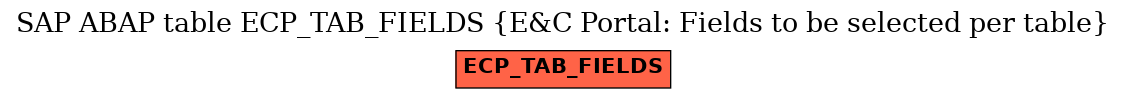 E-R Diagram for table ECP_TAB_FIELDS (E&C Portal: Fields to be selected per table)