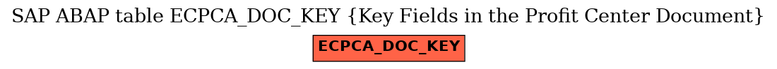 E-R Diagram for table ECPCA_DOC_KEY (Key Fields in the Profit Center Document)