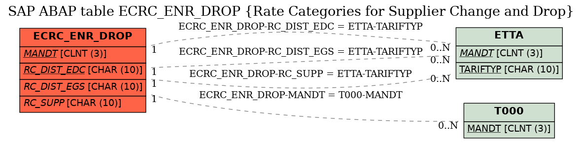 E-R Diagram for table ECRC_ENR_DROP (Rate Categories for Supplier Change and Drop)