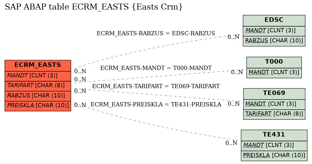 E-R Diagram for table ECRM_EASTS (Easts Crm)