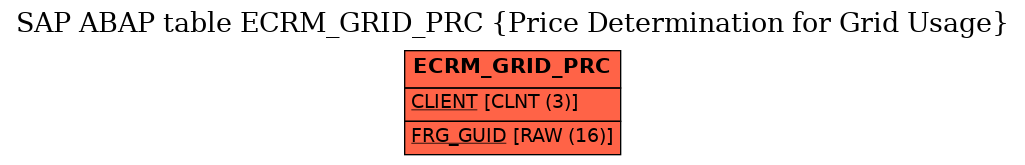 E-R Diagram for table ECRM_GRID_PRC (Price Determination for Grid Usage)