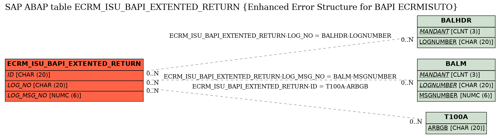 E-R Diagram for table ECRM_ISU_BAPI_EXTENTED_RETURN (Enhanced Error Structure for BAPI ECRMISUTO)