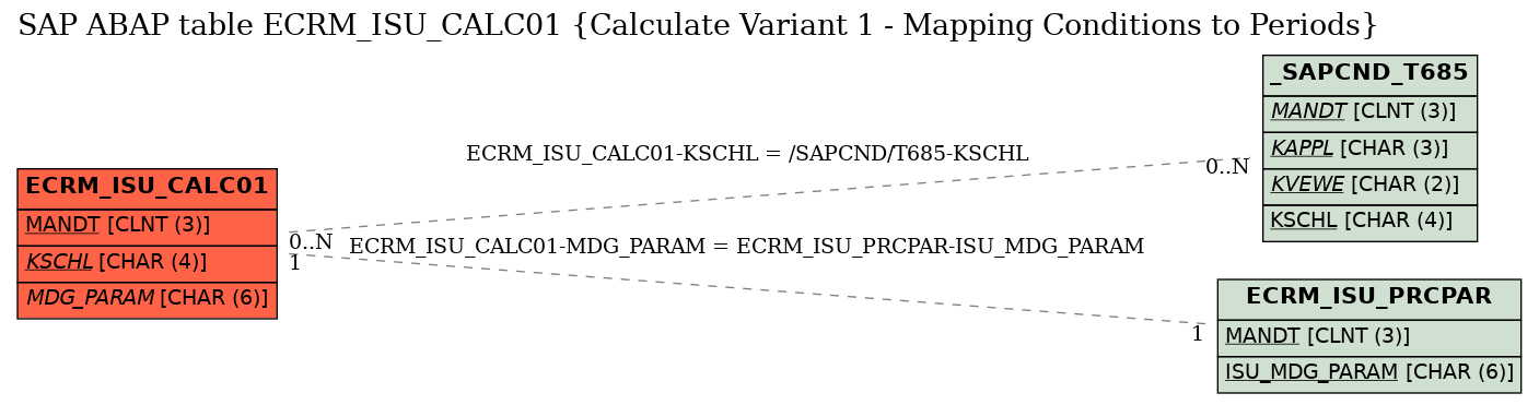 E-R Diagram for table ECRM_ISU_CALC01 (Calculate Variant 1 - Mapping Conditions to Periods)