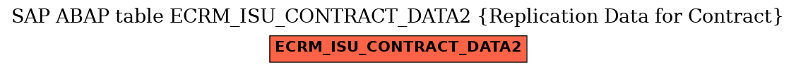 E-R Diagram for table ECRM_ISU_CONTRACT_DATA2 (Replication Data for Contract)