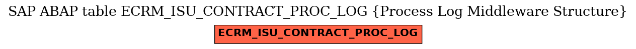 E-R Diagram for table ECRM_ISU_CONTRACT_PROC_LOG (Process Log Middleware Structure)