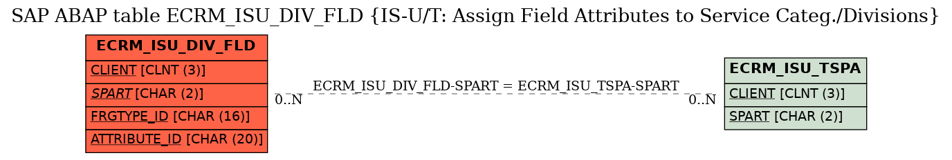 E-R Diagram for table ECRM_ISU_DIV_FLD (IS-U/T: Assign Field Attributes to Service Categ./Divisions)