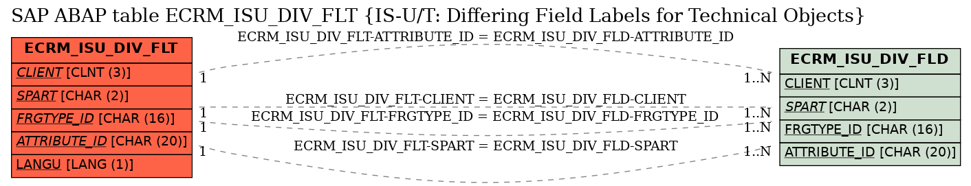 E-R Diagram for table ECRM_ISU_DIV_FLT (IS-U/T: Differing Field Labels for Technical Objects)